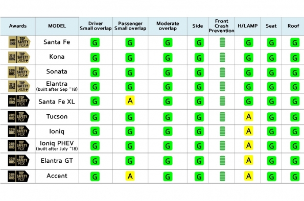 Iihs Top Safety Pick Logo Hyundai Has The Most Combined IIHS TOP